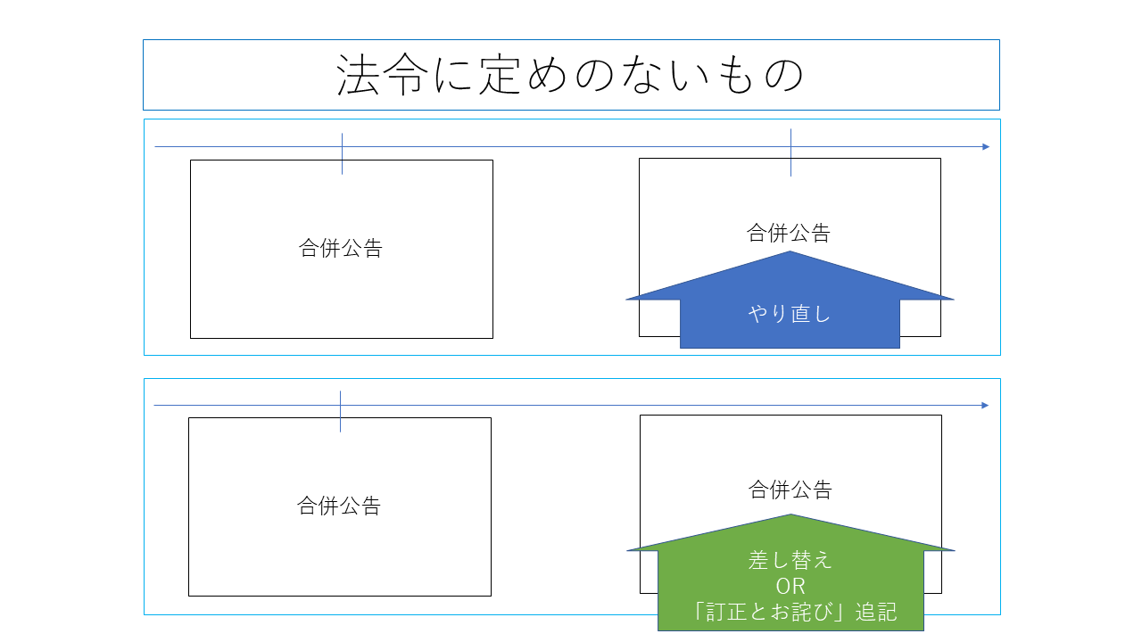 掲載後に変更等が生じた場合について｜法定公告に関する疑問を解決 