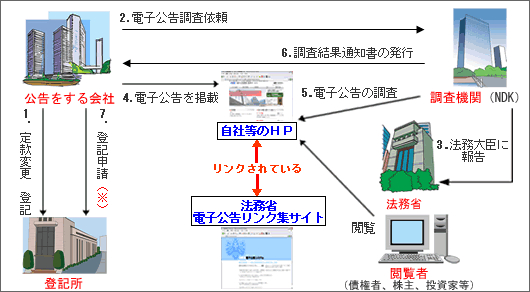 電子公告制度のイメージ
