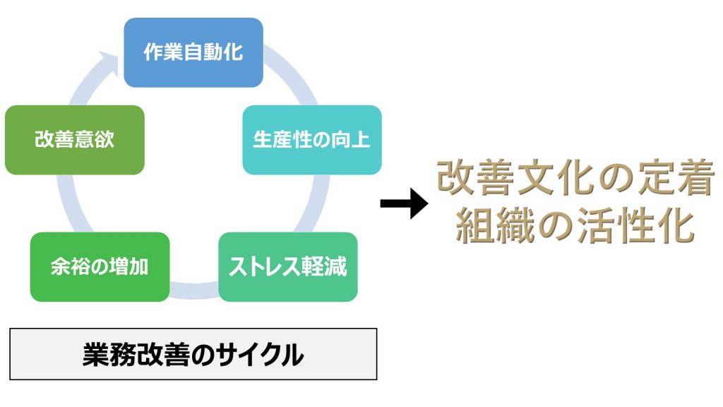 RPAによる改善文化の定着サイクル