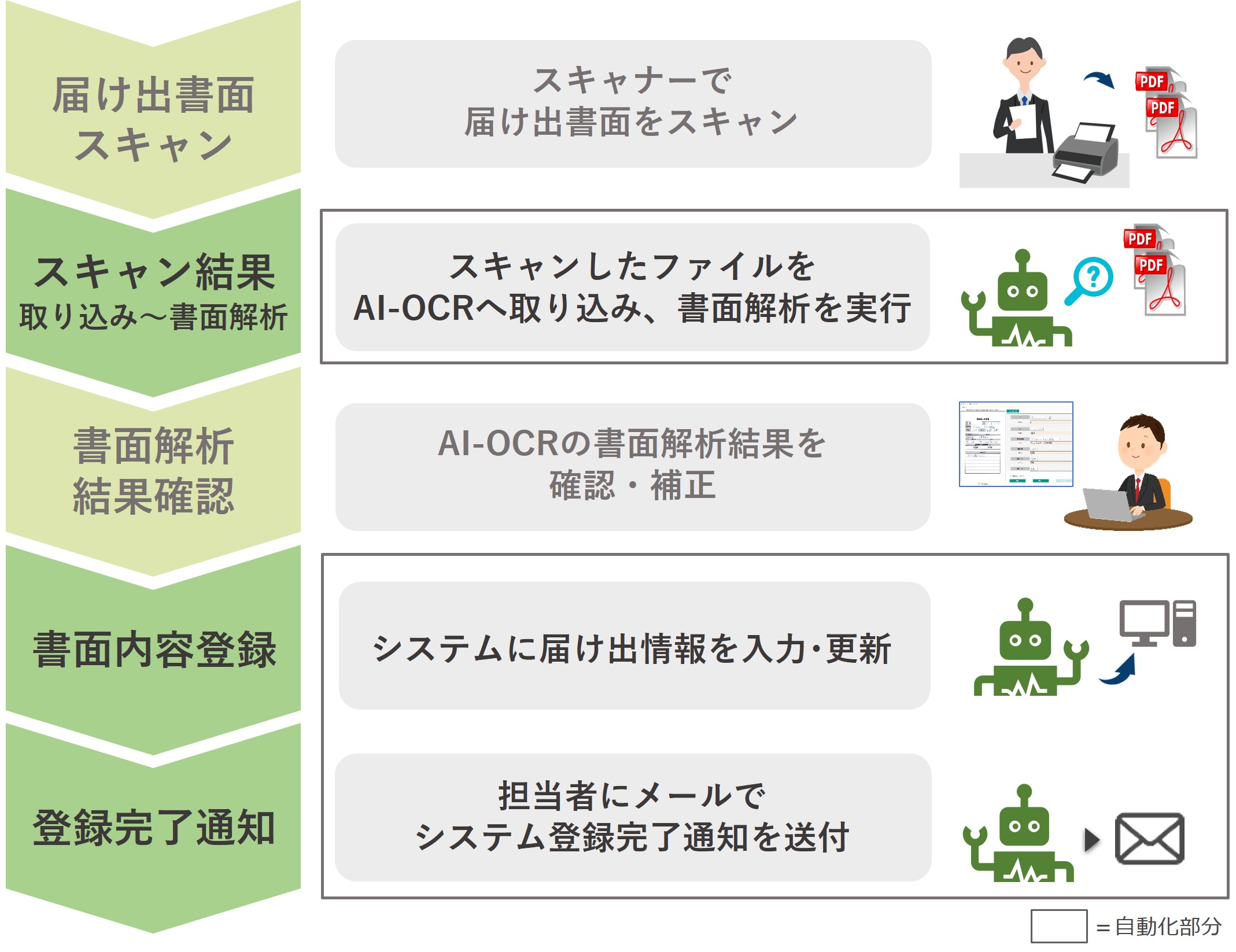 AI-OCR組み合わせ実例