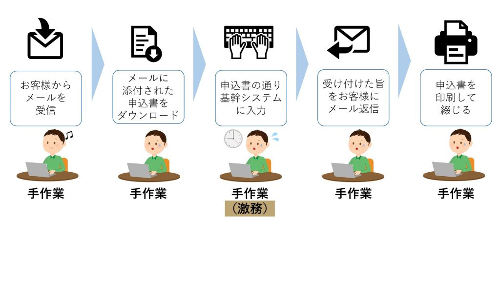 RPAによる業務改善前