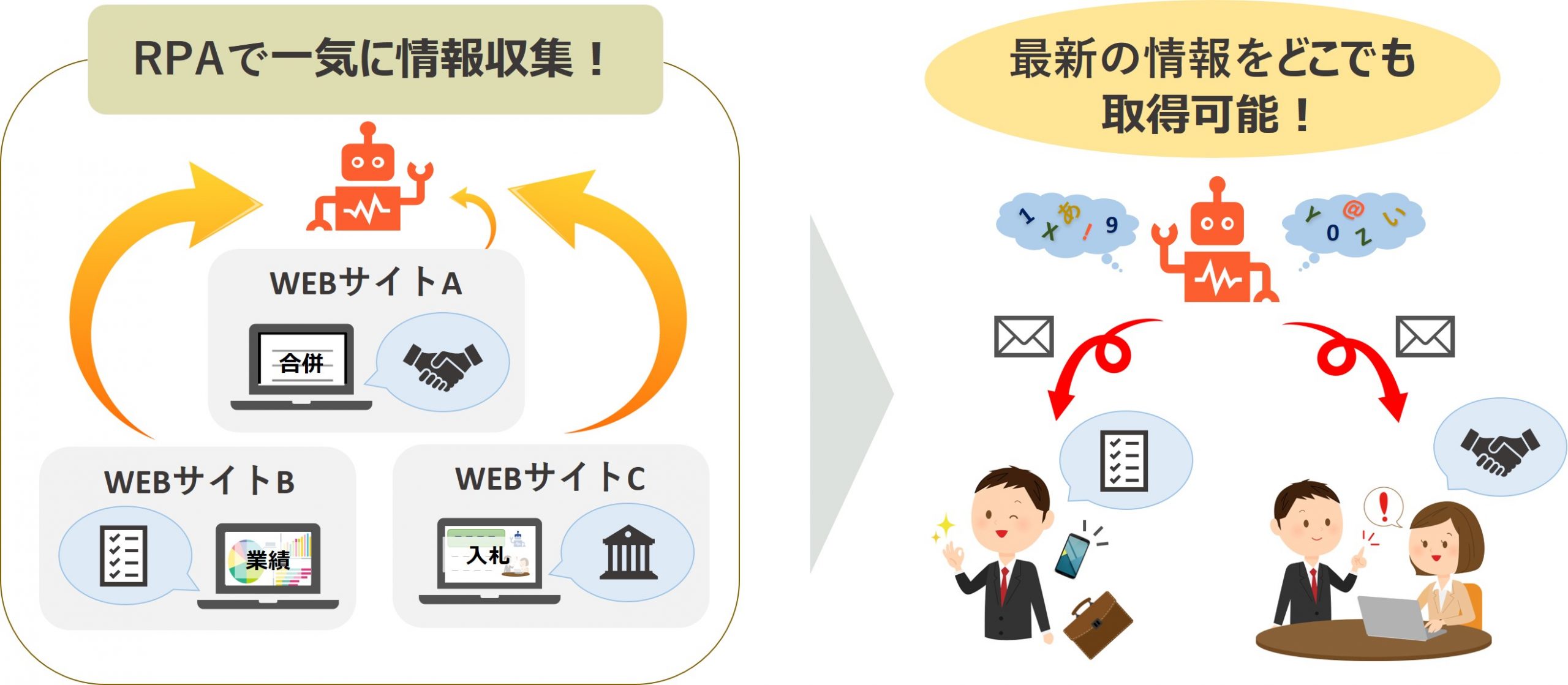 NDK-RPA-AI-OCR-巡回・情報収集-事例